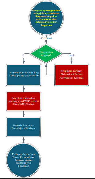 Diagram Penerbitan SPB.PNG